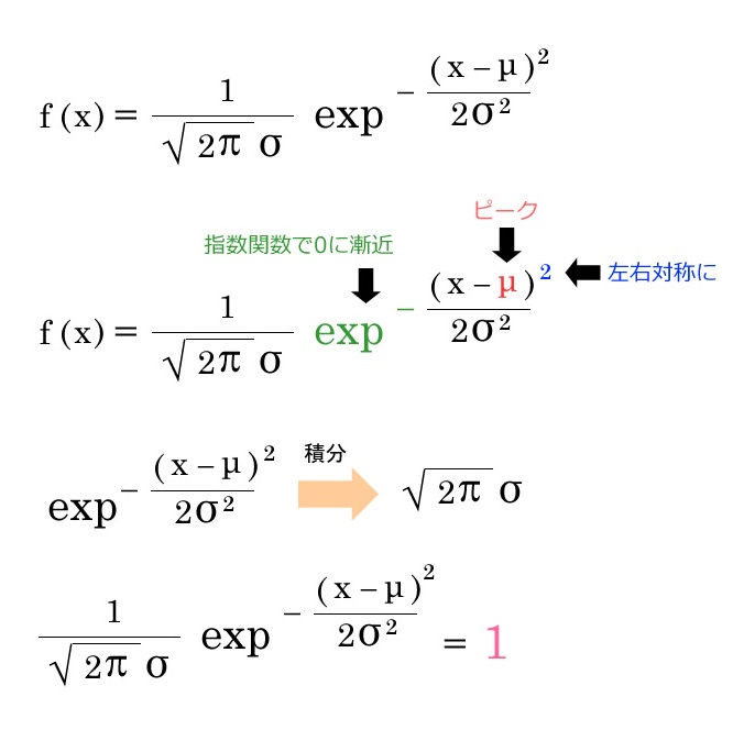 標準正規分布と確率密度関数 優技録